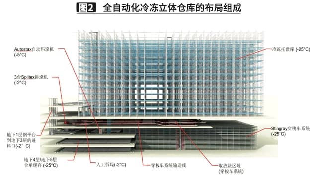 立體式高架冷庫